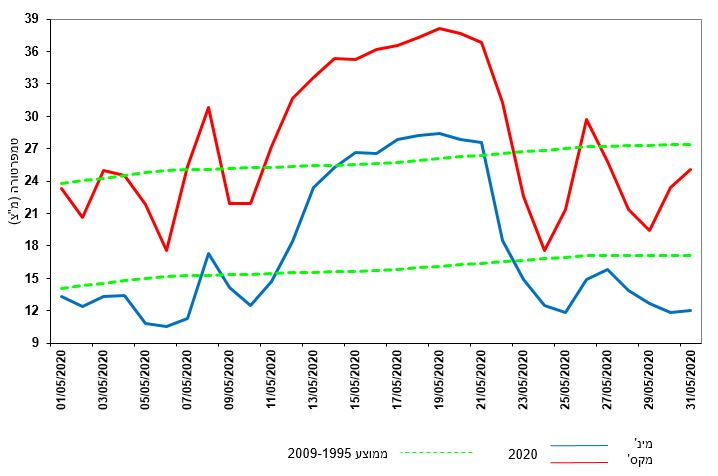 סיכום חודש מאי 2020 Israel Meteorological Service
