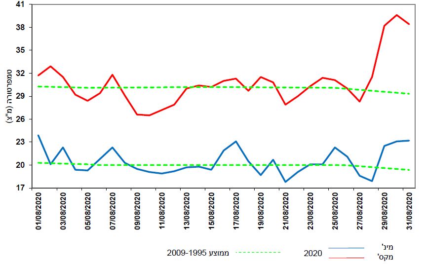 סיכום חודשי של מזג האויר אוגוסט 2020 Israel Meteorological Service