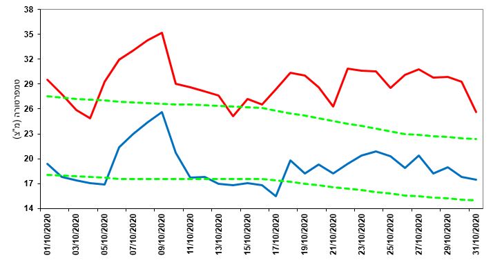 סיכום חודשי אוקטובר 2020 Israel Meteorological Service