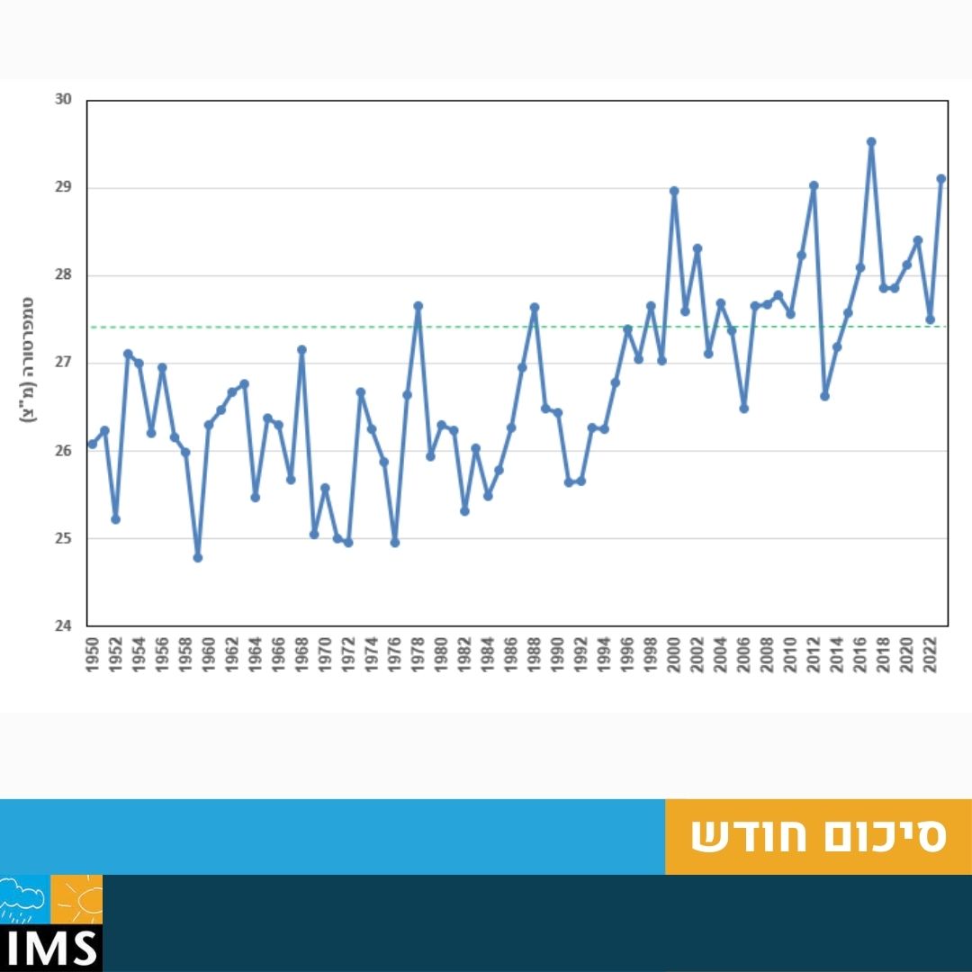  2023 israel meteorological service